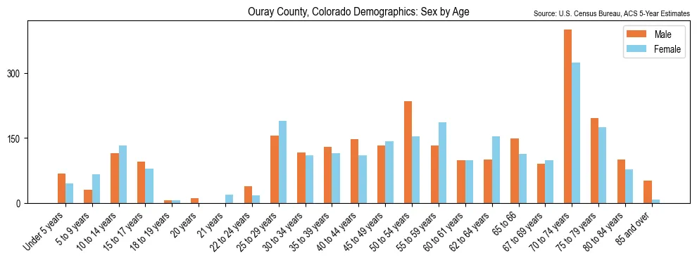 Population by age and sex in Ouray County, Colorado, based on 2023 ACS data