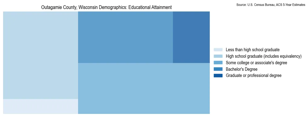 Educational attainment levels of the population in Outagamie County, Wisconsin based on 2023 American Community Survey (ACS) data