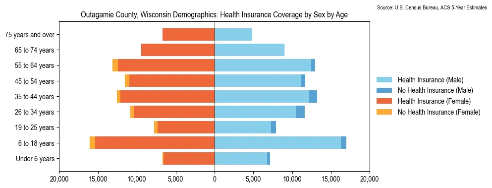 Health insurance coverage by age and sex in Outagamie County, Wisconsin from the 2023 ACS