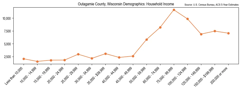 Median and distribution of household income in Outagamie County, Wisconsin based on 2023 American Community Survey (ACS)