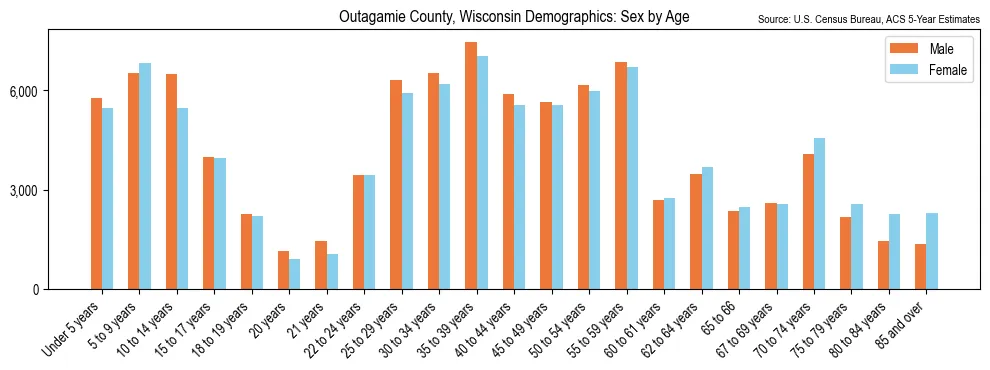 Population by age and sex in Outagamie County, Wisconsin, based on 2023 ACS data