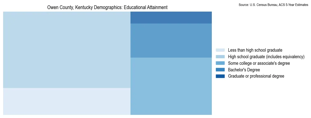 Educational attainment levels of the population in Owen County, Kentucky based on 2023 American Community Survey (ACS) data