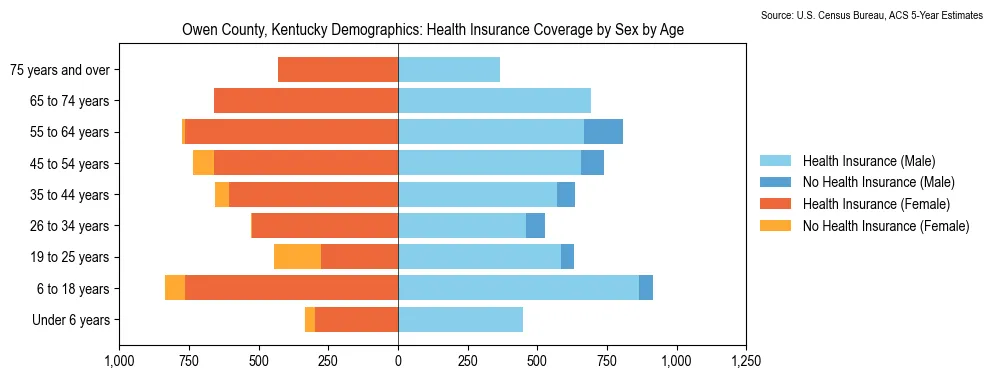 Health insurance coverage by age and sex in Owen County, Kentucky from the 2023 ACS