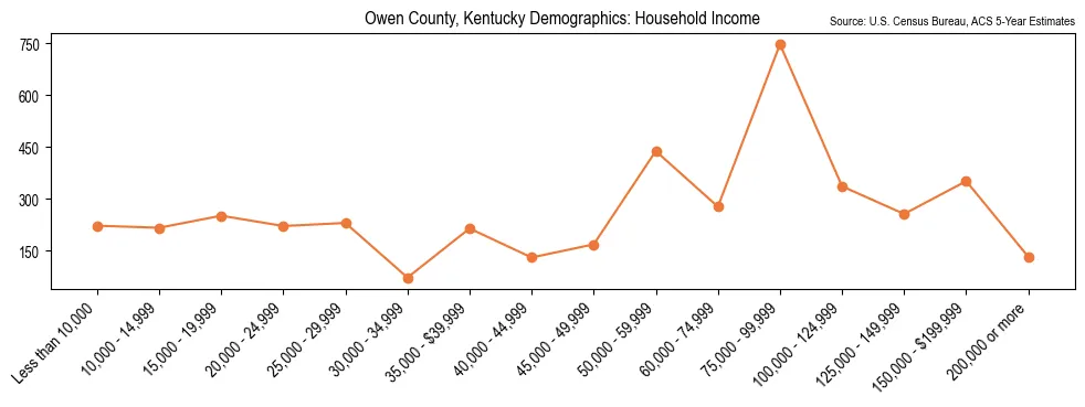 Median and distribution of household income in Owen County, Kentucky based on 2023 American Community Survey (ACS)
