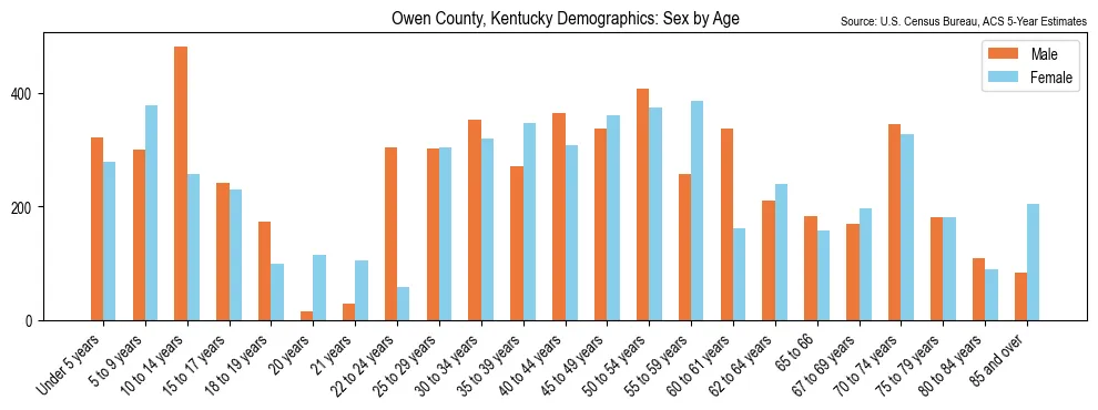 Population by age and sex in Owen County, Kentucky, based on 2023 ACS data