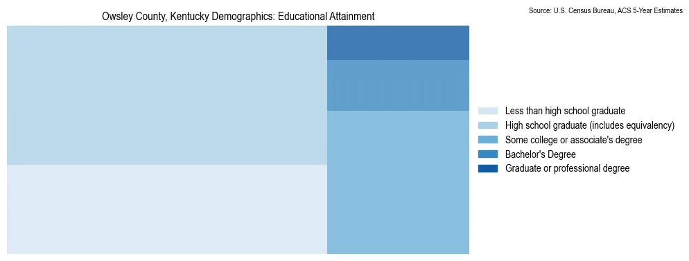 Educational attainment levels of the population in Owsley County, Kentucky based on 2023 American Community Survey (ACS) data