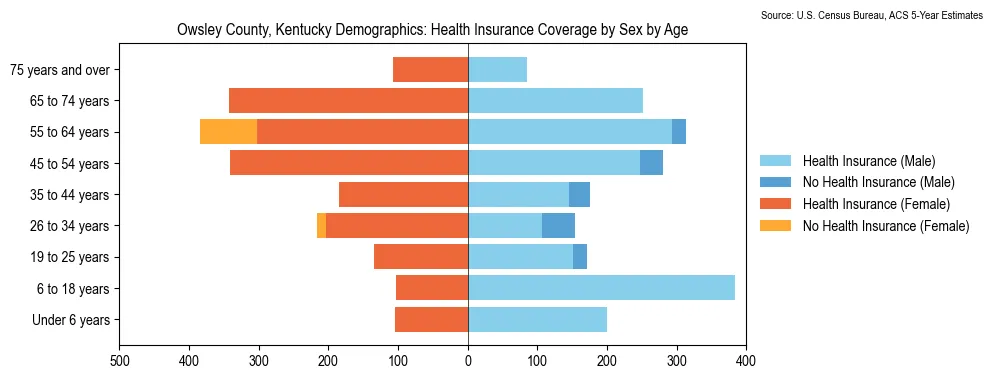 Health insurance coverage by age and sex in Owsley County, Kentucky from the 2023 ACS