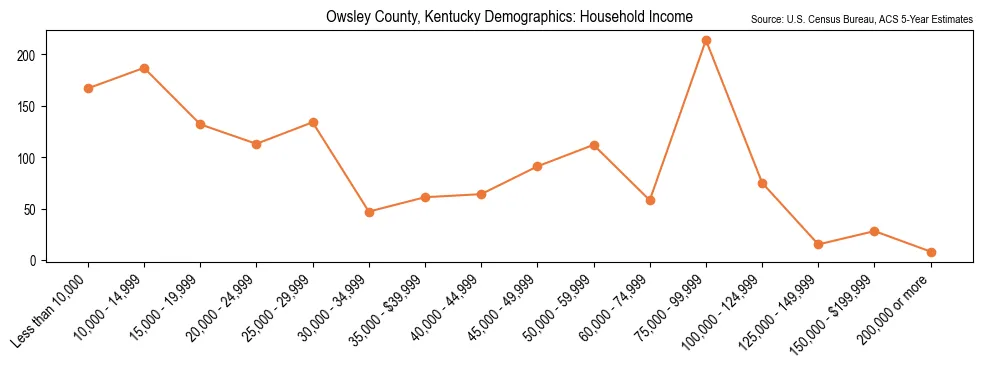 Median and distribution of household income in Owsley County, Kentucky based on 2023 American Community Survey (ACS)