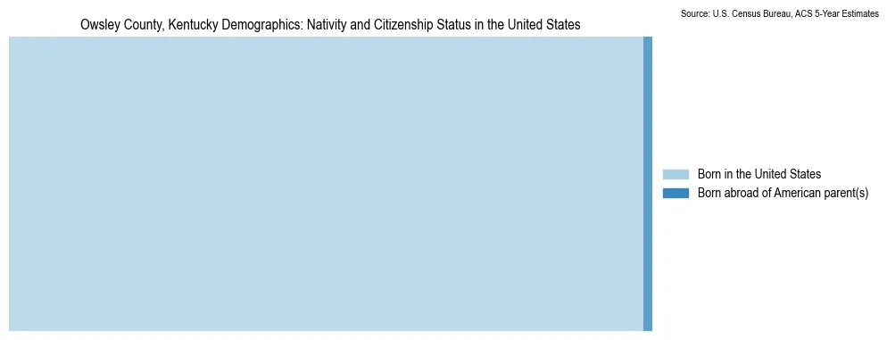 Chart showing the breakdown of U.S. citizenship status and nativity in 2023 for the Owsley County, Kentucky, based on ACS 5-Year Estimates