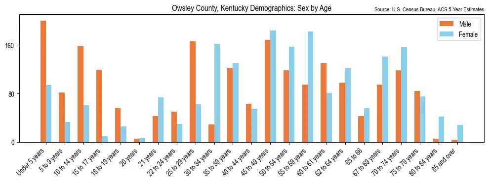Population by age and sex in Owsley County, Kentucky, based on 2023 ACS data