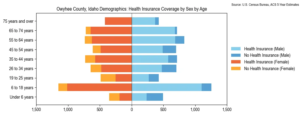 Health insurance coverage by age and sex in Owyhee County, Idaho from the 2023 ACS