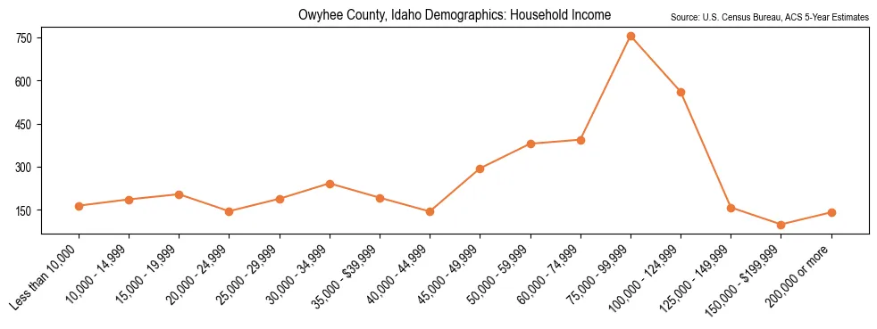 Median and distribution of household income in Owyhee County, Idaho based on 2023 American Community Survey (ACS)