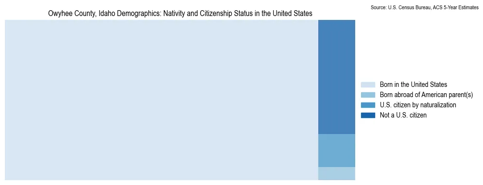 Chart showing the breakdown of U.S. citizenship status and nativity in 2023 for the Owyhee County, Idaho, based on ACS 5-Year Estimates