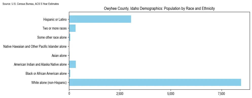 Population by race and ethnicity in Owyhee County, Idaho based on 2023 U.S. Census Bureau ACS data