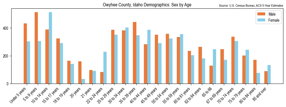 Population by age and sex in Owyhee County, Idaho, based on 2023 ACS data