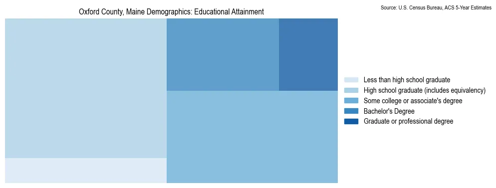 Educational attainment levels of the population in Oxford County, Maine based on 2023 American Community Survey (ACS) data