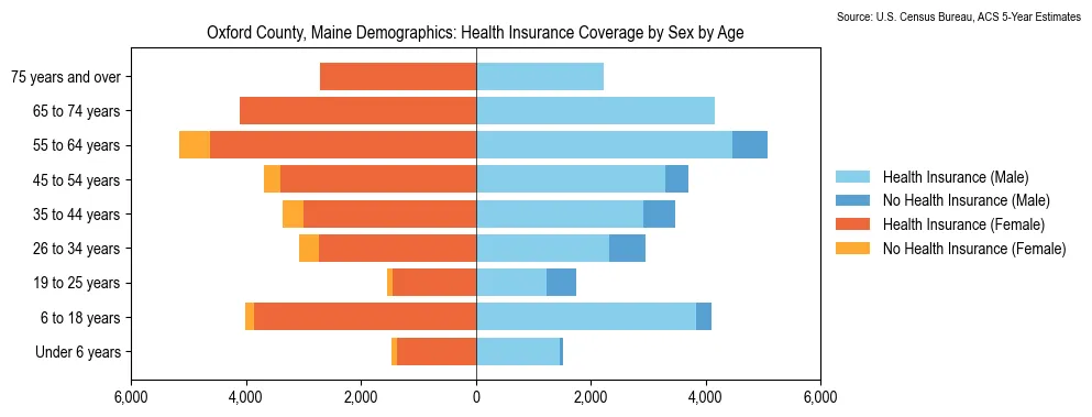 Health insurance coverage by age and sex in Oxford County, Maine from the 2023 ACS