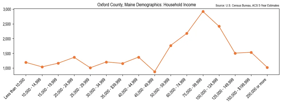 Median and distribution of household income in Oxford County, Maine based on 2023 American Community Survey (ACS)
