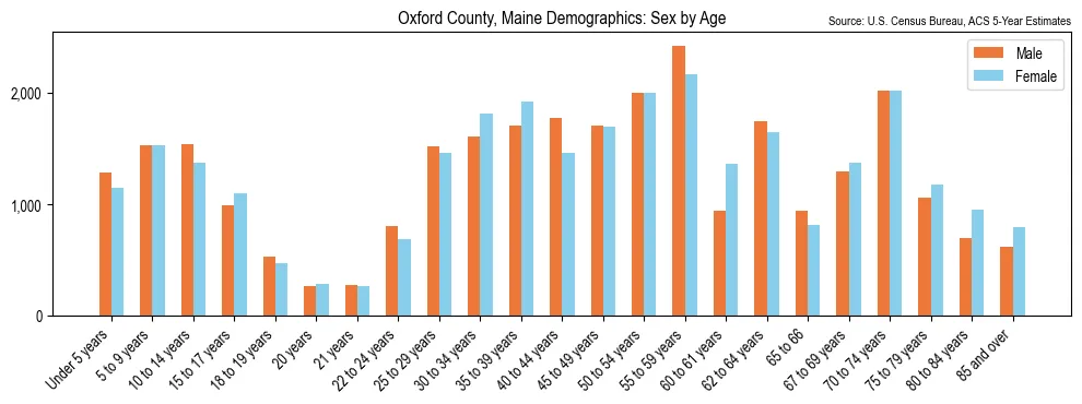 Population by age and sex in Oxford County, Maine, based on 2023 ACS data