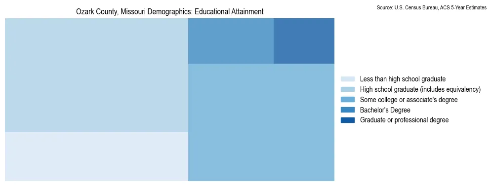 Educational attainment levels of the population in Ozark County, Missouri based on 2023 American Community Survey (ACS) data