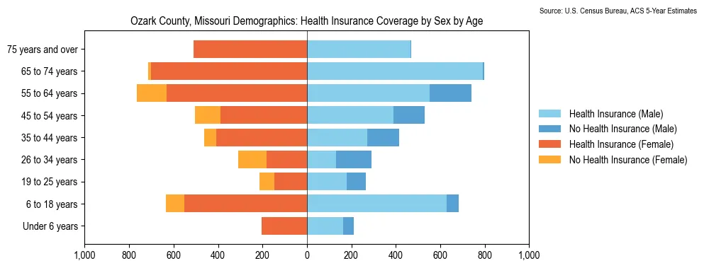 Health insurance coverage by age and sex in Ozark County, Missouri from the 2023 ACS