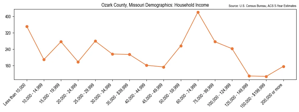 Median and distribution of household income in Ozark County, Missouri based on 2023 American Community Survey (ACS)