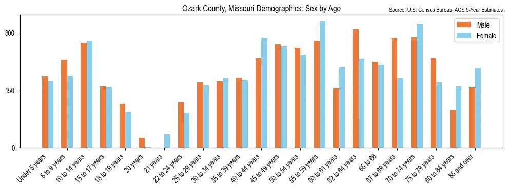 Population by age and sex in Ozark County, Missouri, based on 2023 ACS data