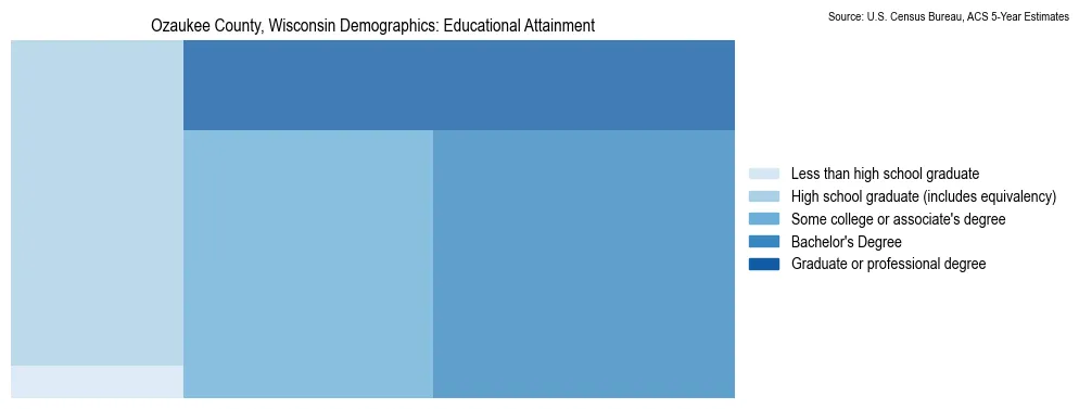 Educational attainment levels of the population in Ozaukee County, Wisconsin based on 2023 American Community Survey (ACS) data