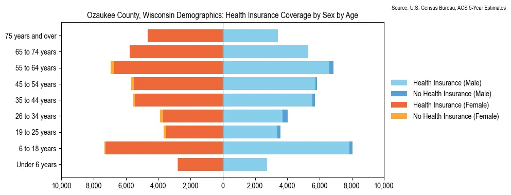 Health insurance coverage by age and sex in Ozaukee County, Wisconsin from the 2023 ACS