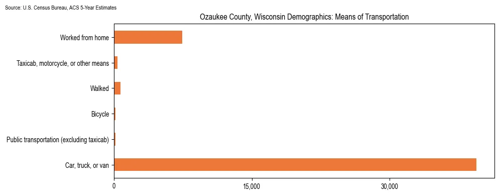 How people commute to work in Ozaukee County, Wisconsin based on 2023 U.S. Census Bureau ACS data on transportation methods