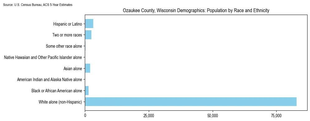 Population by race and ethnicity in Ozaukee County, Wisconsin based on 2023 U.S. Census Bureau ACS data