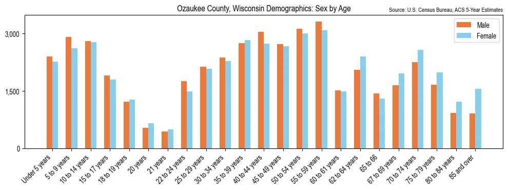 Population by age and sex in Ozaukee County, Wisconsin, based on 2023 ACS data