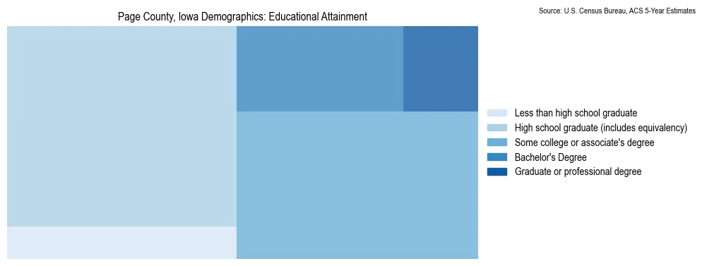 Educational attainment levels of the population in Page County, Iowa based on 2023 American Community Survey (ACS) data