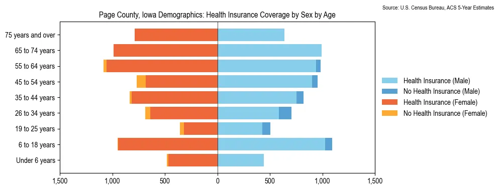 Health insurance coverage by age and sex in Page County, Iowa from the 2023 ACS