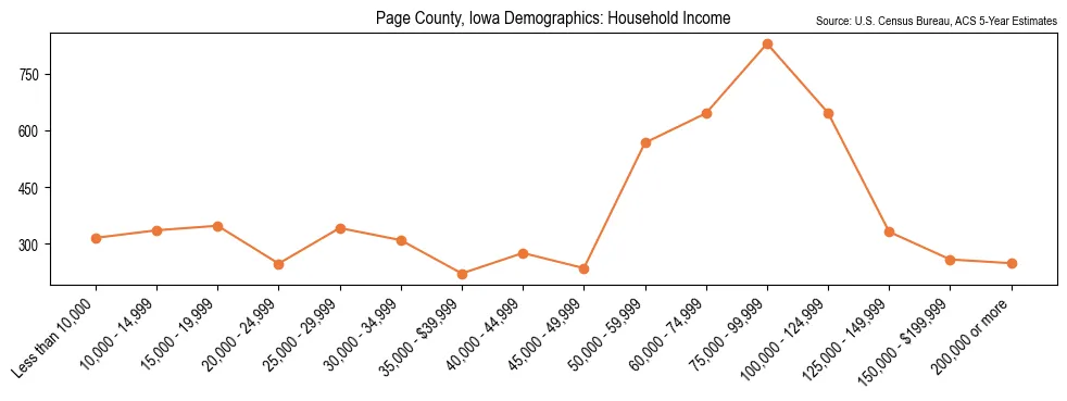 Median and distribution of household income in Page County, Iowa based on 2023 American Community Survey (ACS)