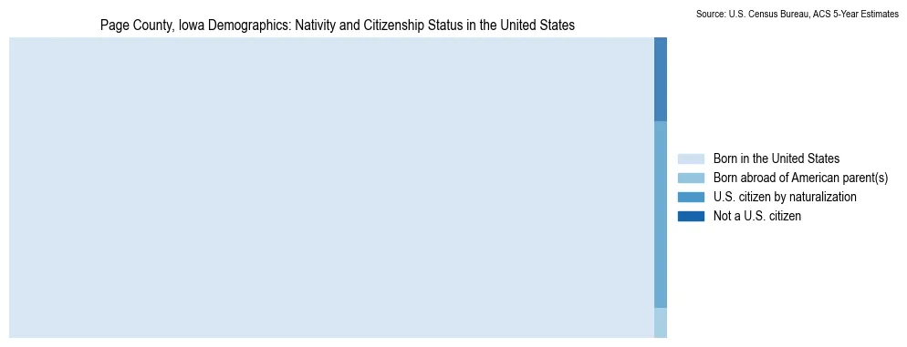 Chart showing the breakdown of U.S. citizenship status and nativity in 2023 for the Page County, Iowa, based on ACS 5-Year Estimates
