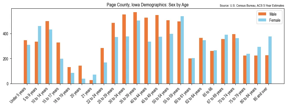 Population by age and sex in Page County, Iowa, based on 2023 ACS data