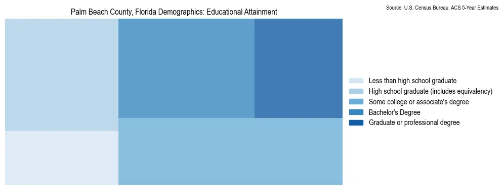 Educational attainment levels of the population in Palm Beach County, Florida based on 2023 American Community Survey (ACS) data