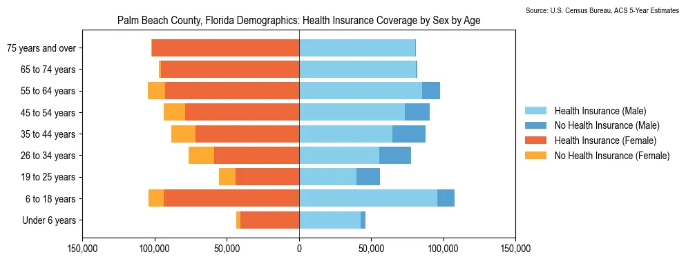 Health insurance coverage by age and sex in Palm Beach County, Florida from the 2023 ACS