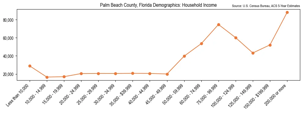 Median and distribution of household income in Palm Beach County, Florida based on 2023 American Community Survey (ACS)