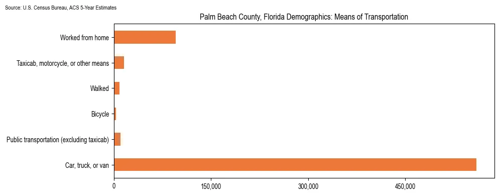 How people commute to work in Palm Beach County, Florida based on 2023 U.S. Census Bureau ACS data on transportation methods