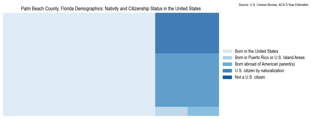 Chart showing the breakdown of U.S. citizenship status and nativity in 2023 for the Palm Beach County, Florida, based on ACS 5-Year Estimates