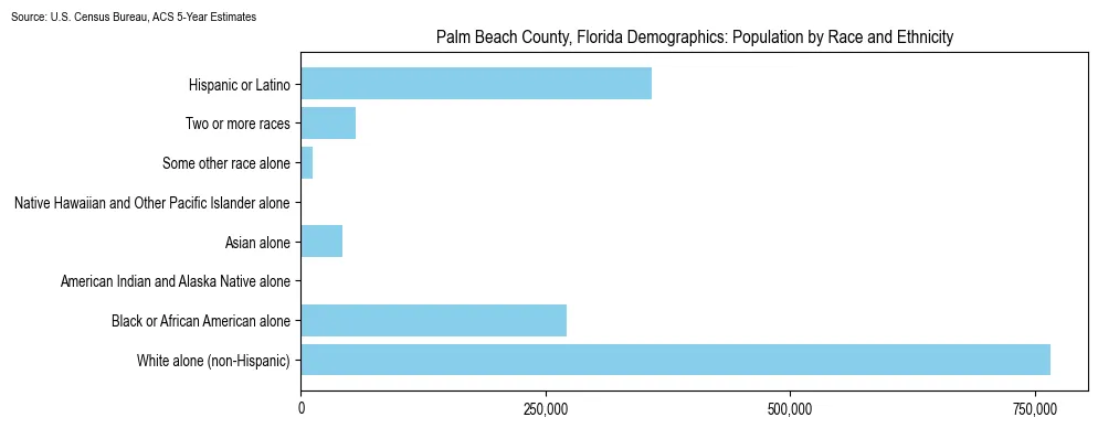 Population by race and ethnicity in Palm Beach County, Florida based on 2023 U.S. Census Bureau ACS data