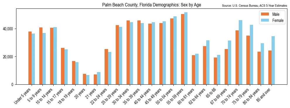 Population by age and sex in Palm Beach County, Florida, based on 2023 ACS data