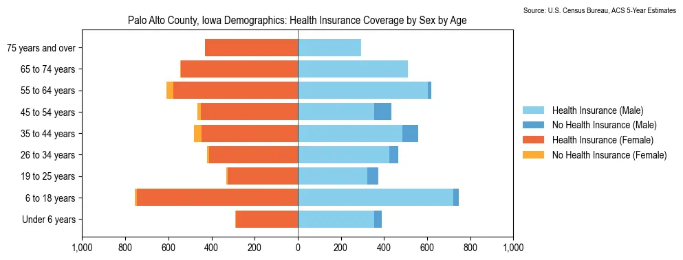 Health insurance coverage by age and sex in Palo Alto County, Iowa from the 2023 ACS