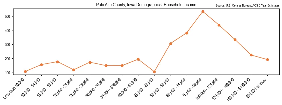 Median and distribution of household income in Palo Alto County, Iowa based on 2023 American Community Survey (ACS)