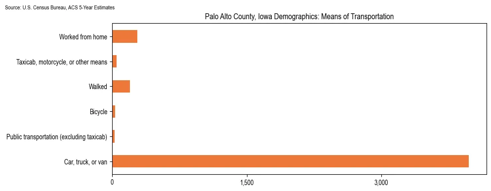 How people commute to work in Palo Alto County, Iowa based on 2023 U.S. Census Bureau ACS data on transportation methods