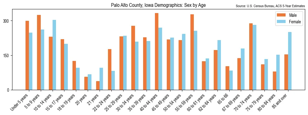 Population by age and sex in Palo Alto County, Iowa, based on 2023 ACS data