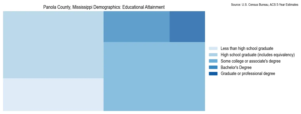 Educational attainment levels of the population in Panola County, Mississippi based on 2023 American Community Survey (ACS) data