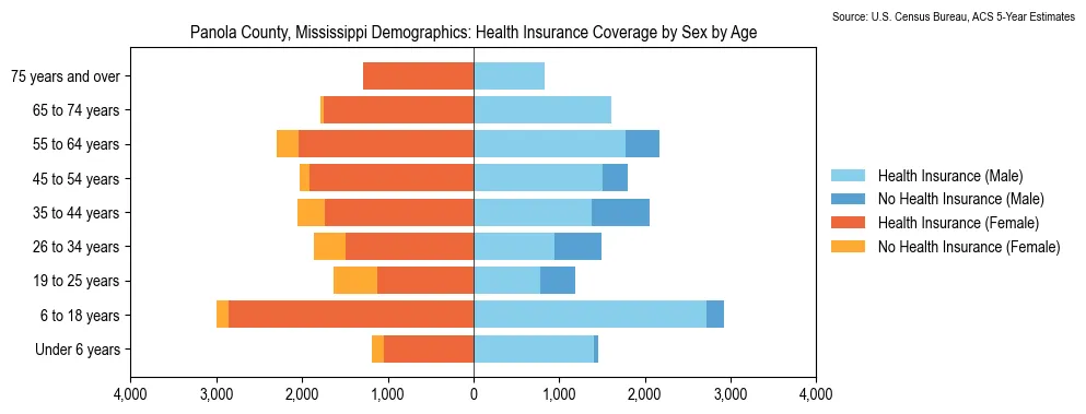 Health insurance coverage by age and sex in Panola County, Mississippi from the 2023 ACS
